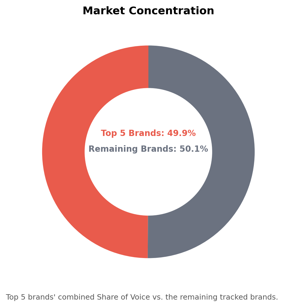 Donut chart showing the top 5 Banking & Neobanking brands hold 49.9% of Share of Voice versus 50.1% for all remaining brands.