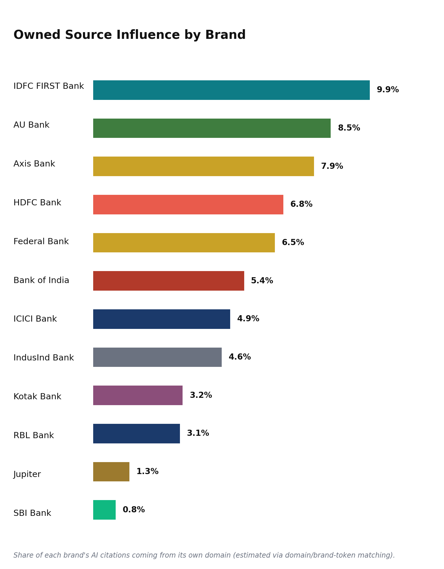 Bar chart showing IDFC FIRST Bank leads Owned Source Influence among Banking & Neobanking brands at 9.9%, with SBI Bank lowest at 0.8%.