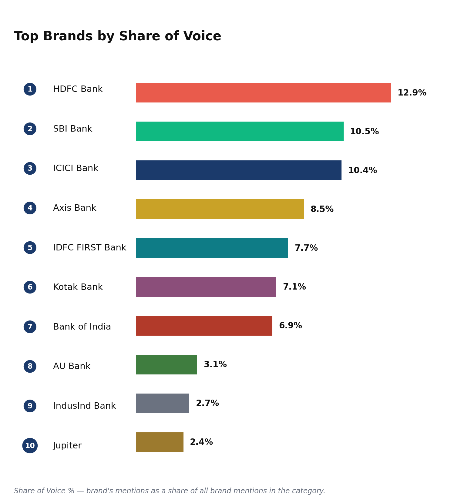 Horizontal bar chart showing HDFC Bank leads Banking & Neobanking brands with 12.9% Share of Voice, ahead of SBI Bank at 10.5% and ICICI Bank at 10.4%.
