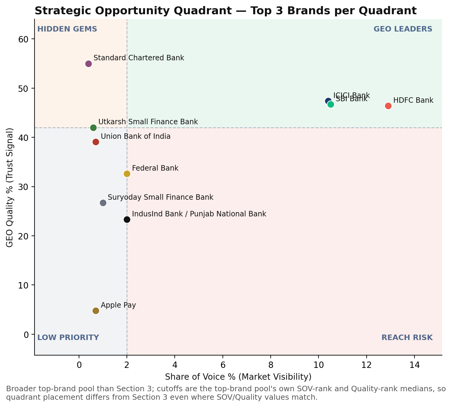 Strategic opportunity quadrant chart showing Standard Chartered Bank, Union Bank of India and Utkarsh Small Finance Bank as Hidden Gems, and HDFC Bank, ICICI Bank and SBI Bank as GEO Leaders.