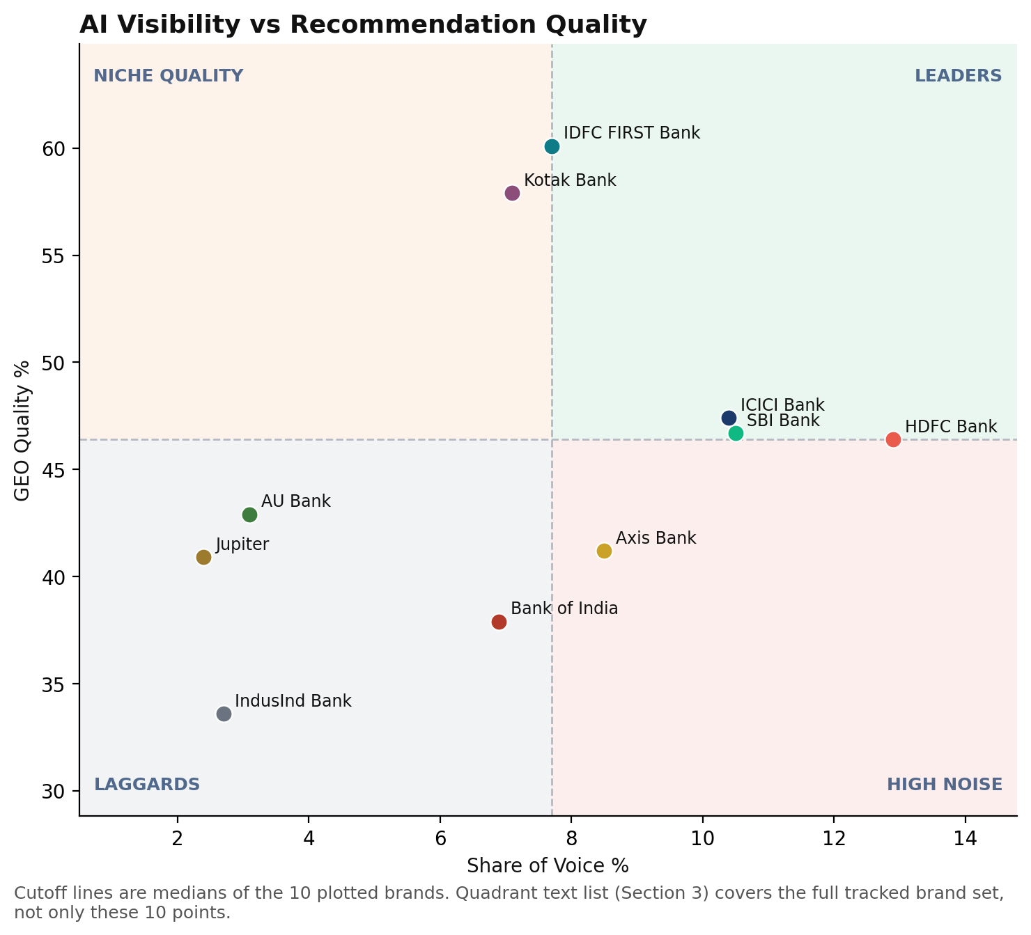 Quadrant scatter chart plotting Share of Voice against GEO Quality for the top 10 Banking & Neobanking brands, with HDFC Bank, SBI Bank and ICICI Bank in the Leaders quadrant.