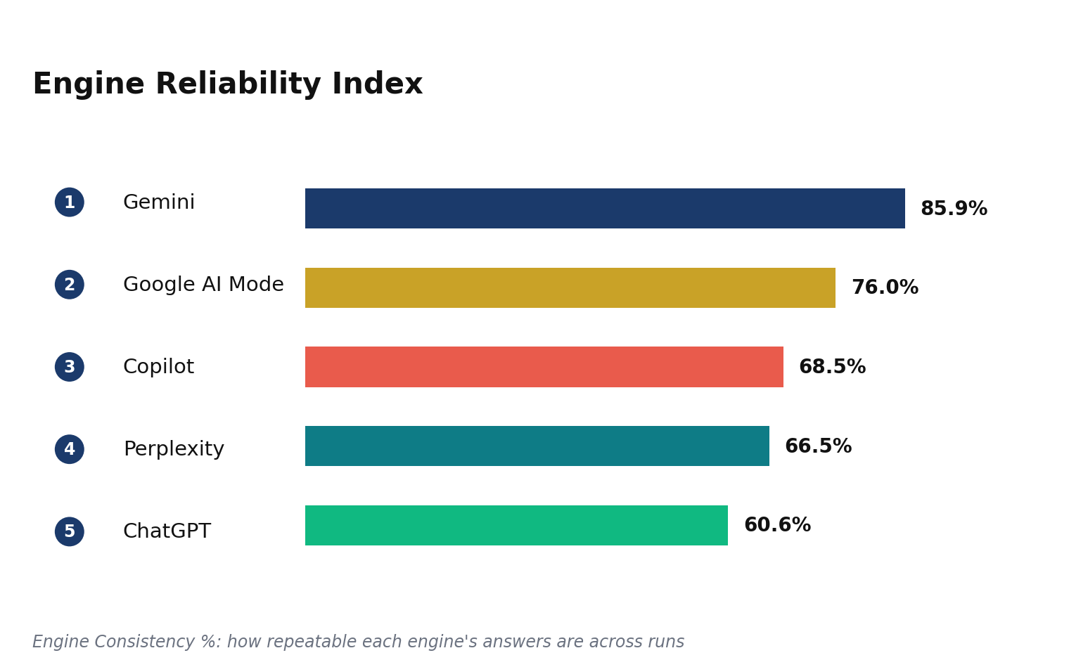 Bar chart of Engine Consistency for Higher Education: Gemini 85.9%, Google AI Mode 76.0%, Copilot 68.5%, Perplexity 66.5%, ChatGPT 60.6%.