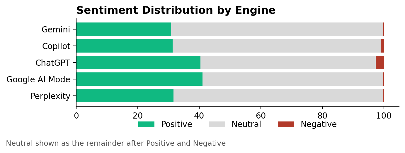Stacked bar chart of sentiment by AI engine for Higher Education. Google AI Mode has the highest positive share at 41.1% and ChatGPT the highest negative share at 2.6%.