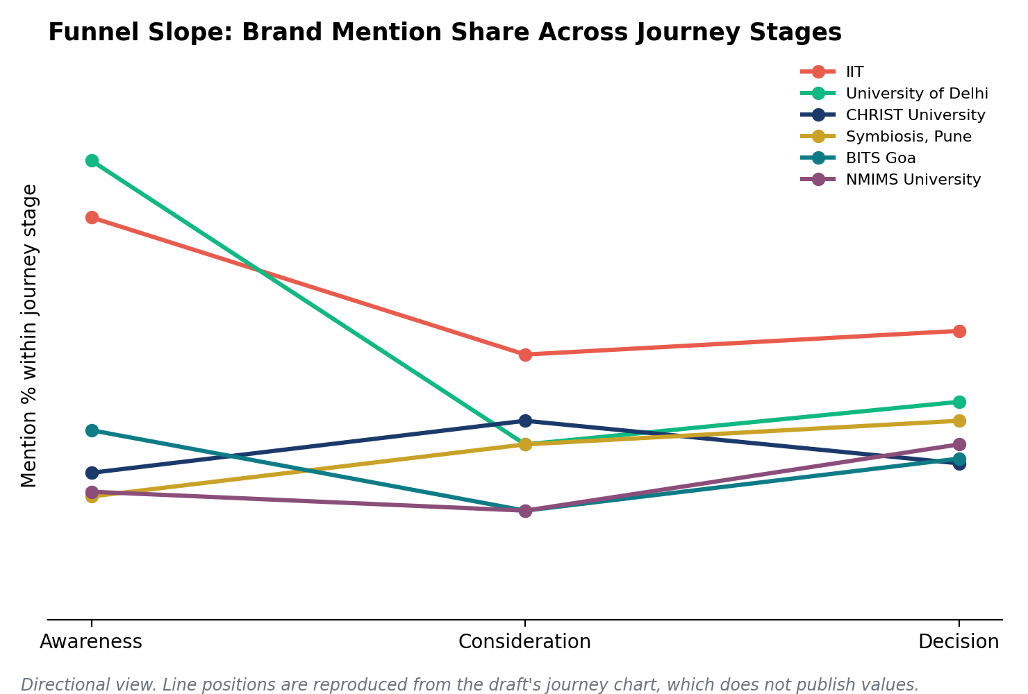 Line chart of brand mention share across Awareness, Consideration and Decision for six Higher Education brands. University of Delhi starts highest at Awareness and falls by Consideration, while IIT stays highest at Decision.