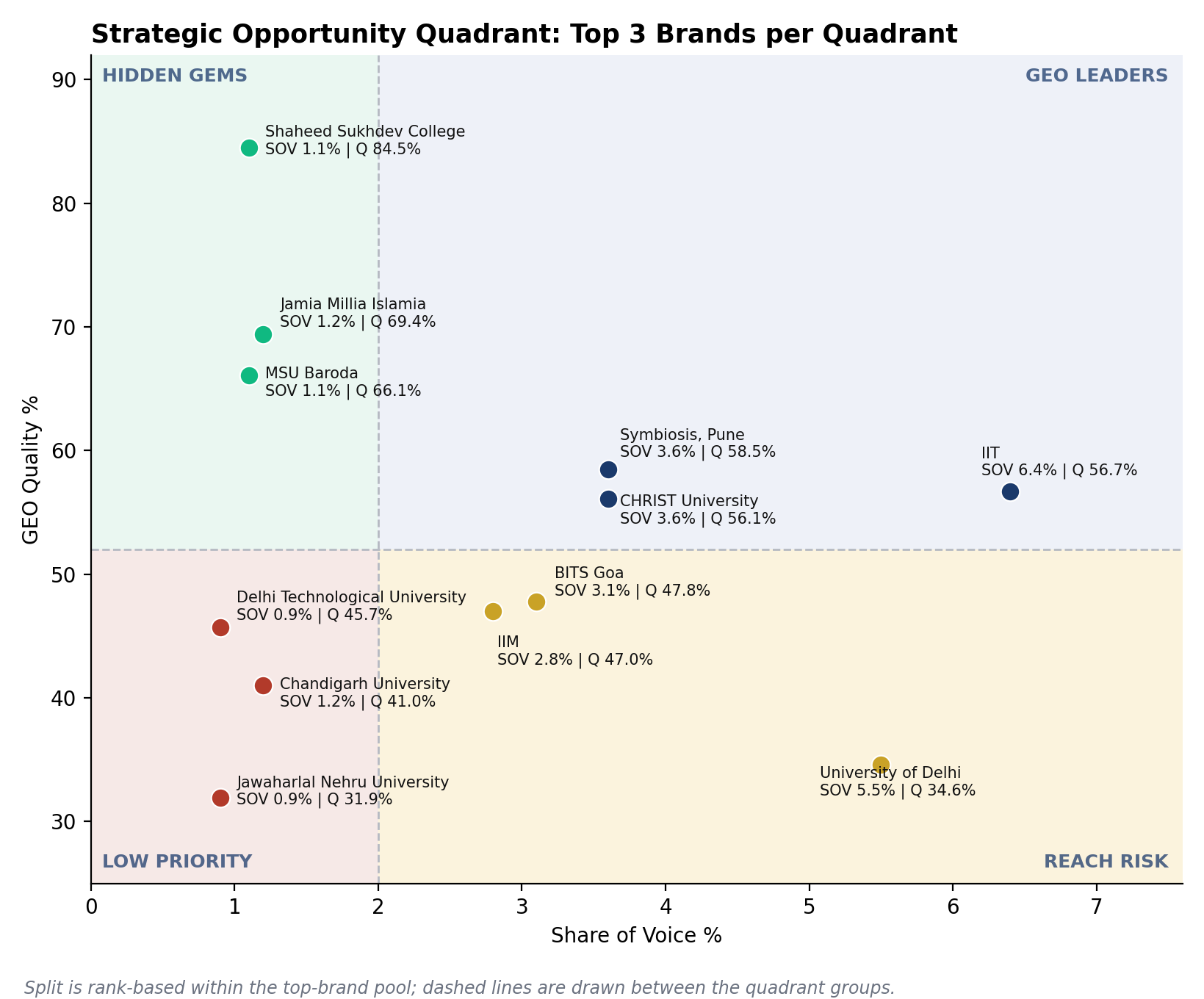 Quadrant chart of the top three Higher Education brands in each opportunity segment. Hidden Gems such as Shaheed Sukhdev College (84.5% quality, 1.1% SOV) have strong quality but low reach, while University of Delhi is in Reach Risk at 5.5% SOV and 34.6% quality.