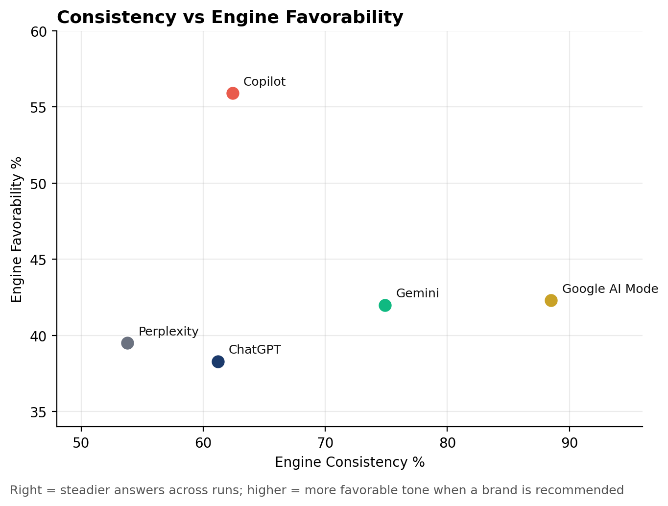 Scatter plot of engine consistency against engine favorability. Copilot is highest on favorability at 55.9% but mid-table on consistency; Google AI Mode is highest on consistency at 88.5%.