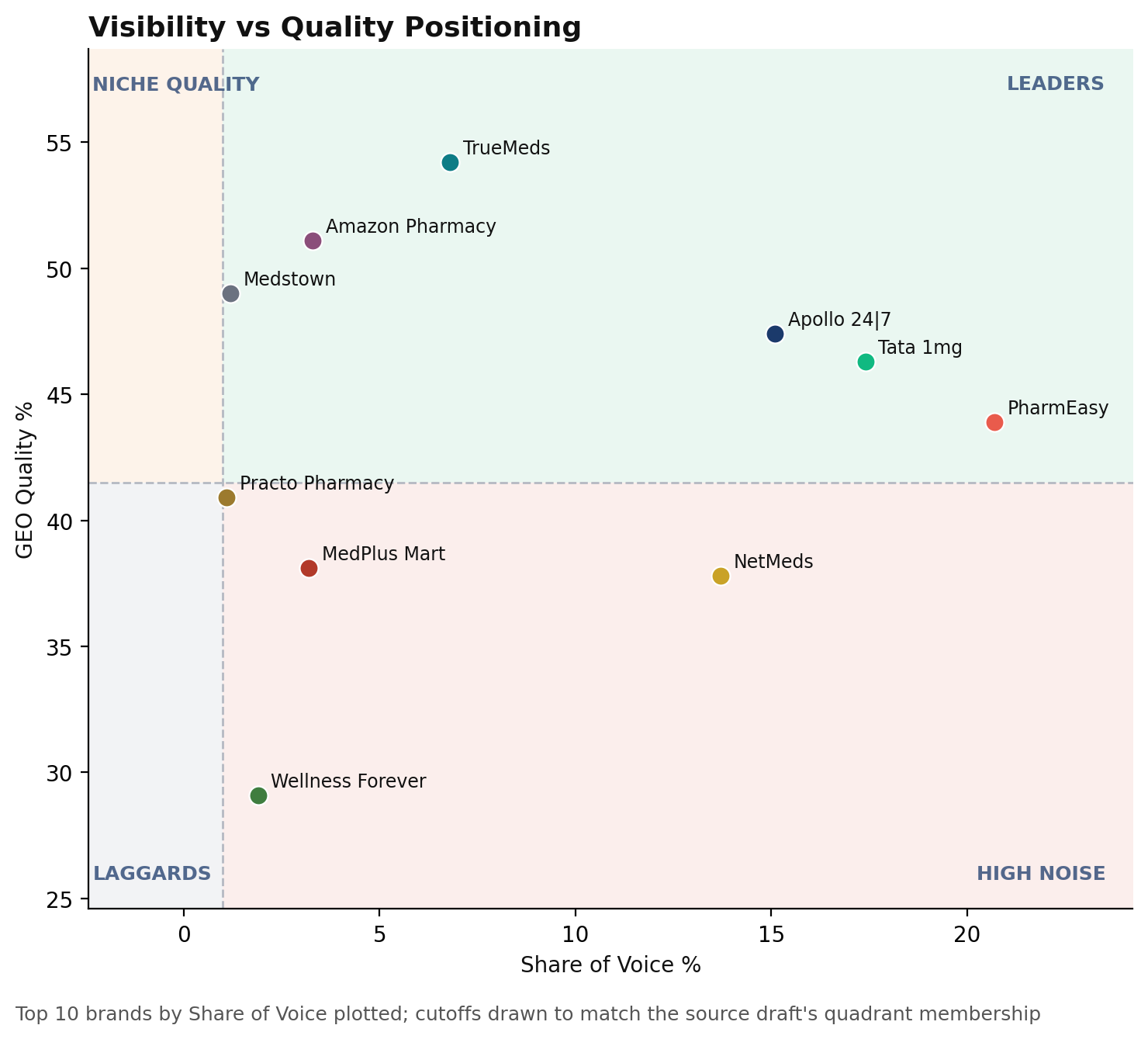 Quadrant scatter plot of the ten highest Share of Voice Online Pharmacy brands against GEO Quality. PharmEasy, Tata 1mg and Apollo 24|7 sit in Leaders, NetMeds in High Noise.